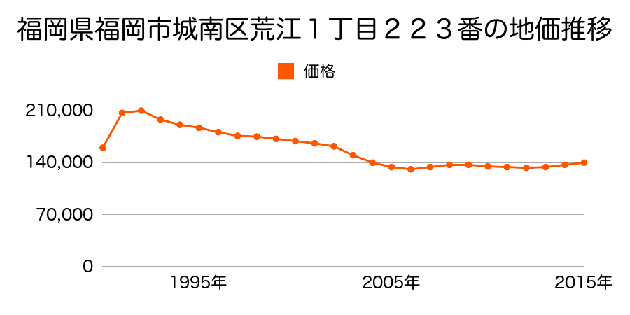 福岡県福岡市城南区荒江１丁目２２３番の地価推移のグラフ