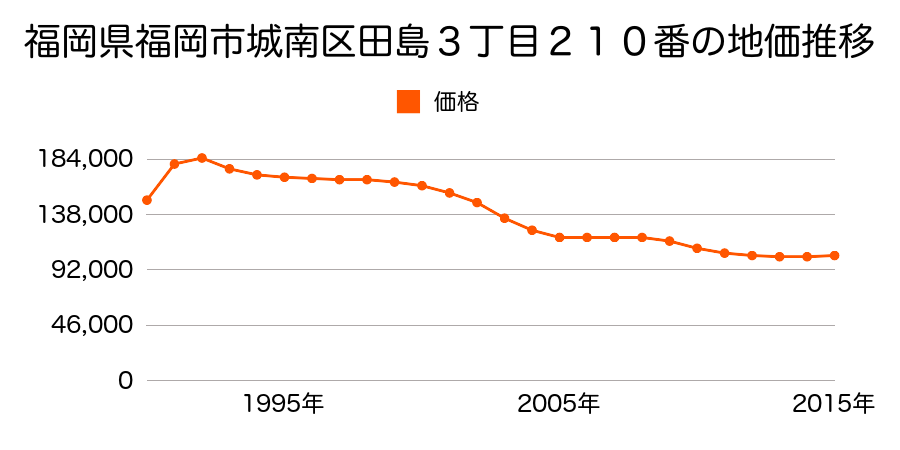 福岡県福岡市城南区田島３丁目２１０番の地価推移のグラフ