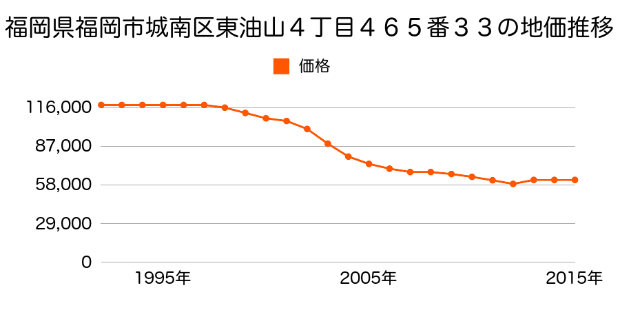 福岡県福岡市城南区東油山３丁目１番１２４の地価推移のグラフ