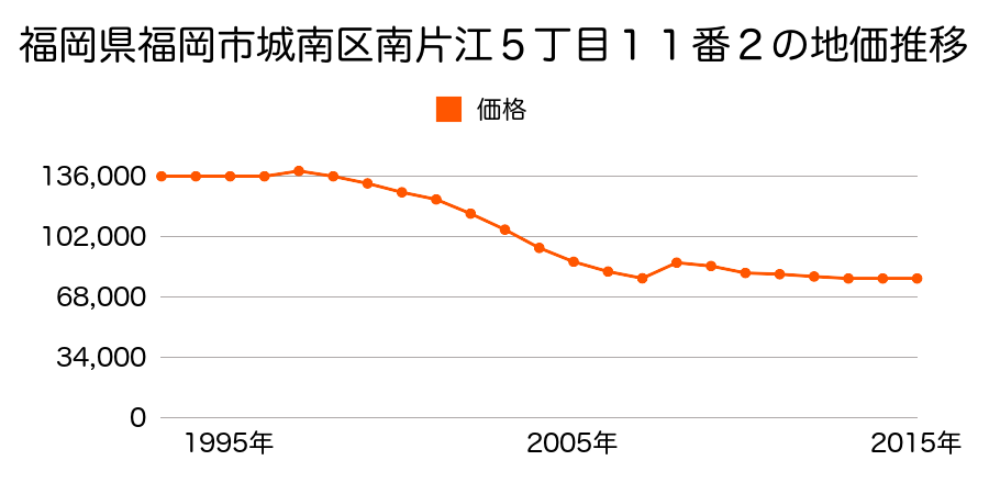 福岡県福岡市城南区東油山１丁目９番２の地価推移のグラフ
