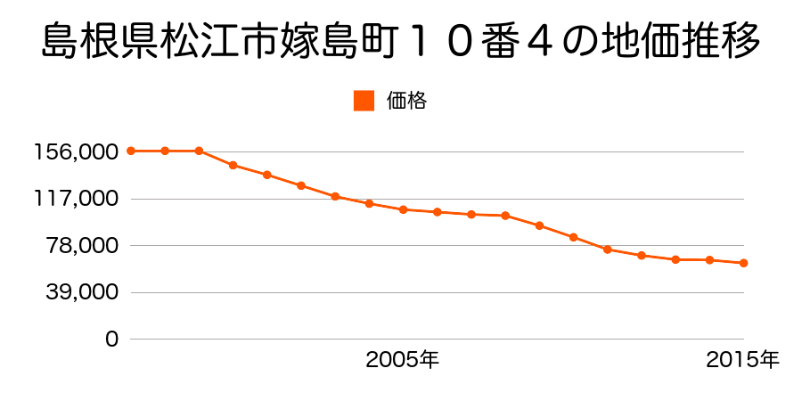 島根県松江市嫁島町１０番４の地価推移のグラフ