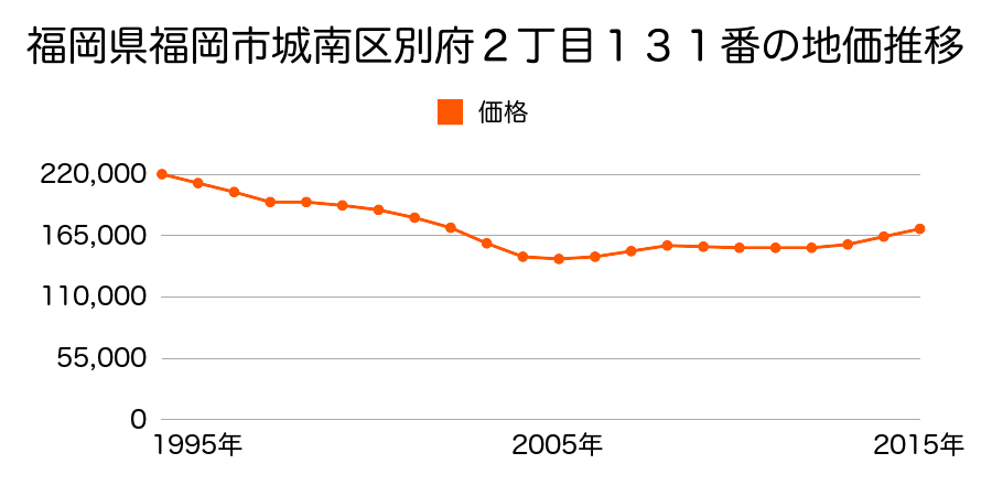 福岡県福岡市城南区別府２丁目１３１番の地価推移のグラフ