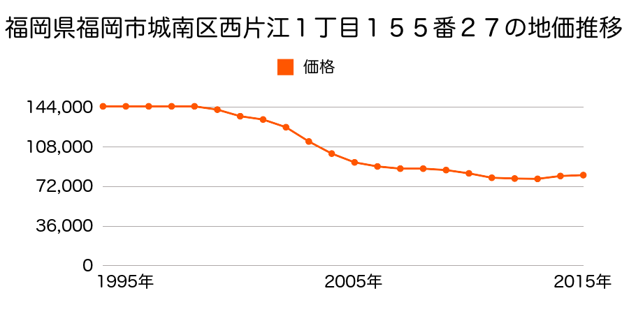 福岡県福岡市城南区樋井川２丁目８９１番１１８の地価推移のグラフ