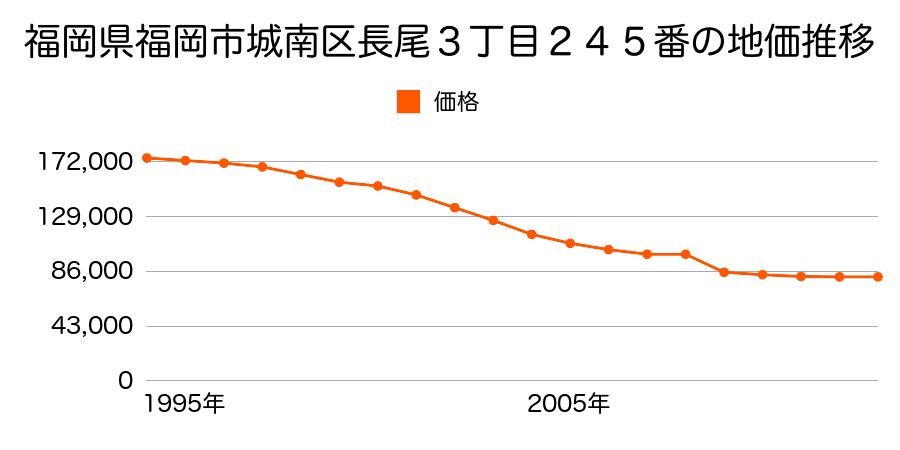福岡県福岡市城南区西片江１丁目１５５番２７の地価推移のグラフ