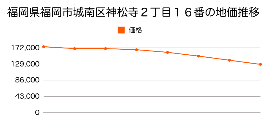 福岡県福岡市城南区神松寺２丁目１６番の地価推移のグラフ