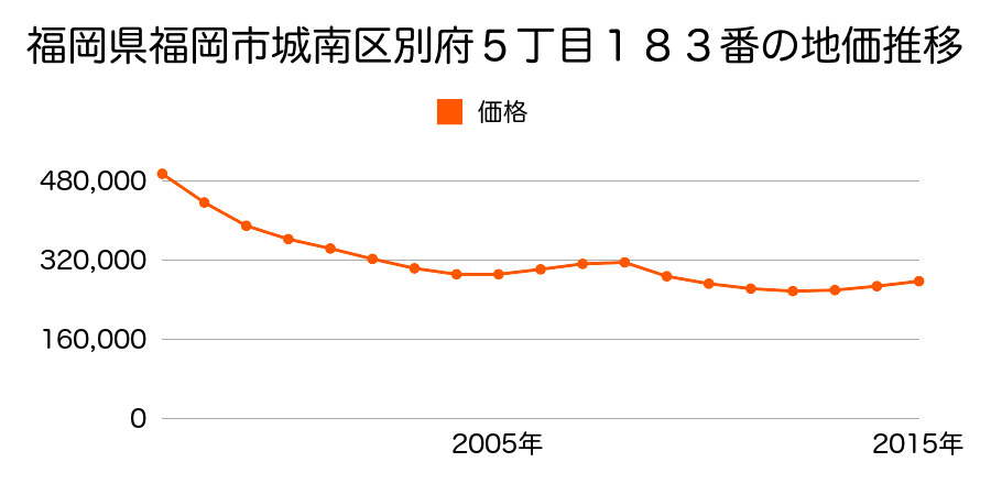 福岡県福岡市城南区別府５丁目１８３番の地価推移のグラフ