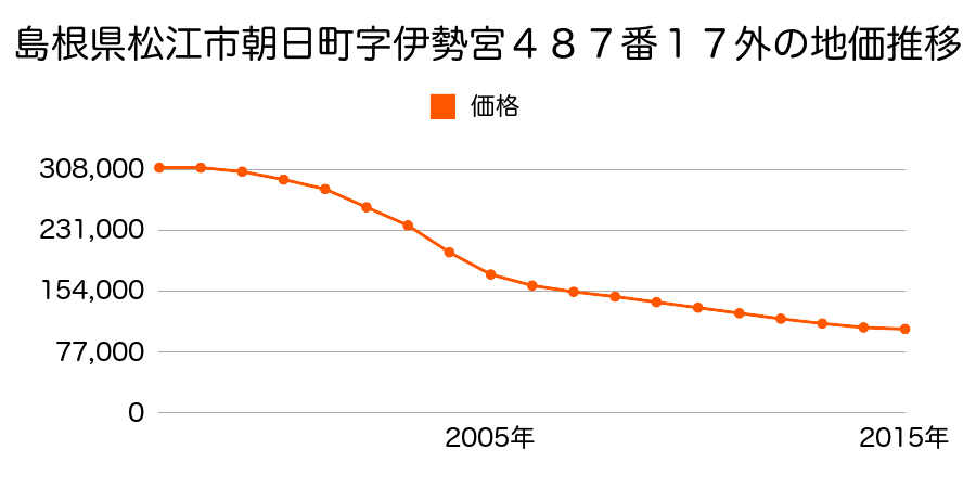 島根県松江市朝日町字伊勢宮４８７番１７外の地価推移のグラフ
