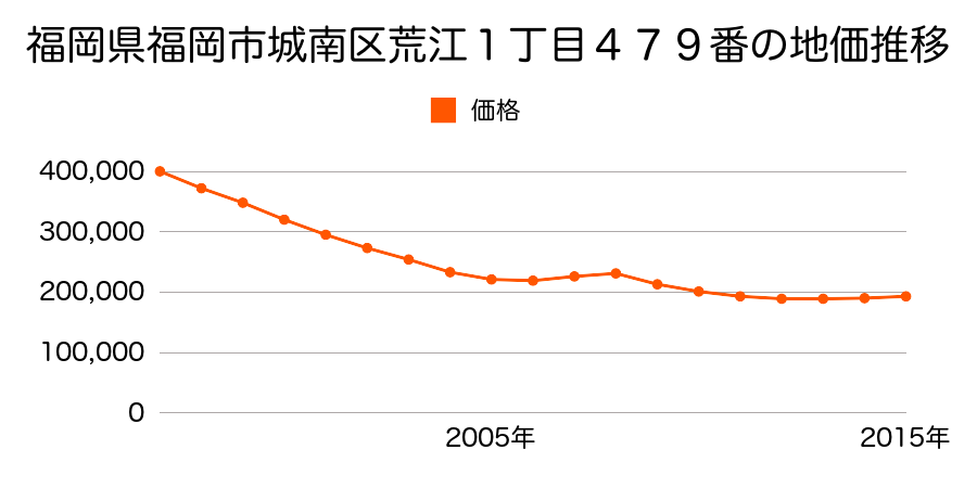 福岡県福岡市城南区荒江１丁目４７９番の地価推移のグラフ