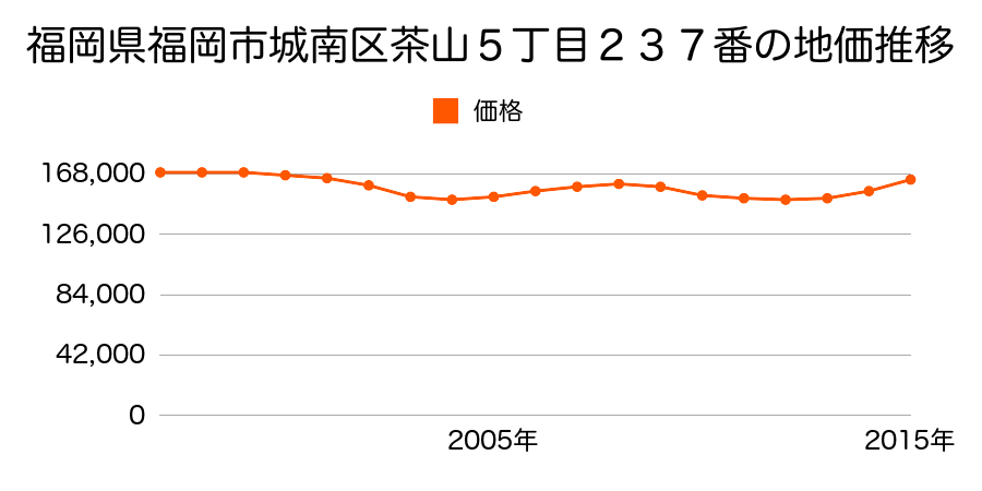 福岡県福岡市城南区茶山５丁目２３７番の地価推移のグラフ