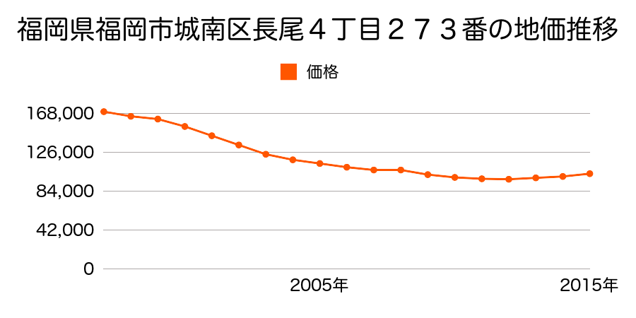 福岡県福岡市城南区長尾４丁目２７３番の地価推移のグラフ