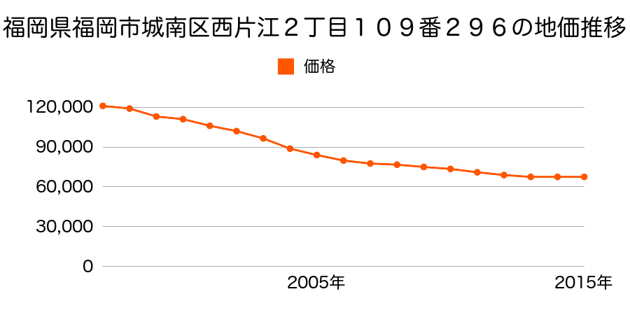 福岡県福岡市城南区西片江２丁目１０９番２９６の地価推移のグラフ