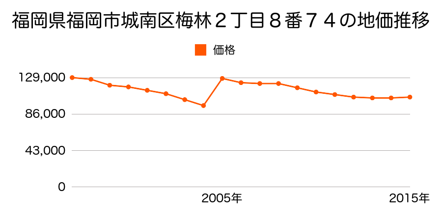 福岡県福岡市城南区神松寺２丁目１６番の地価推移のグラフ