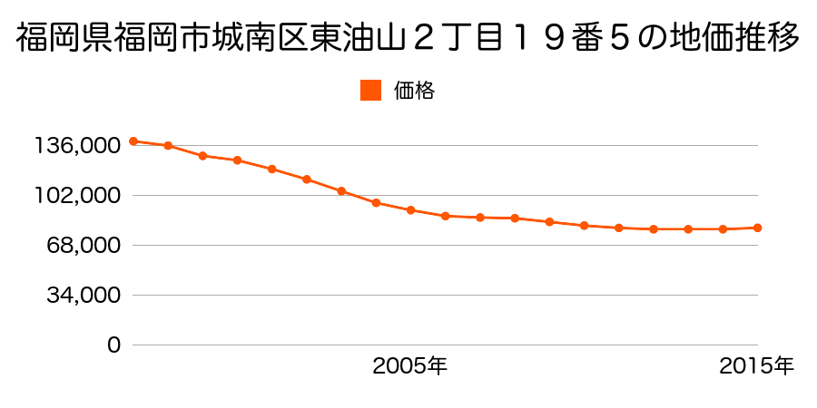 福岡県福岡市城南区東油山２丁目１９番５の地価推移のグラフ