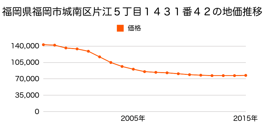 福岡県福岡市城南区片江５丁目１４３１番４２の地価推移のグラフ