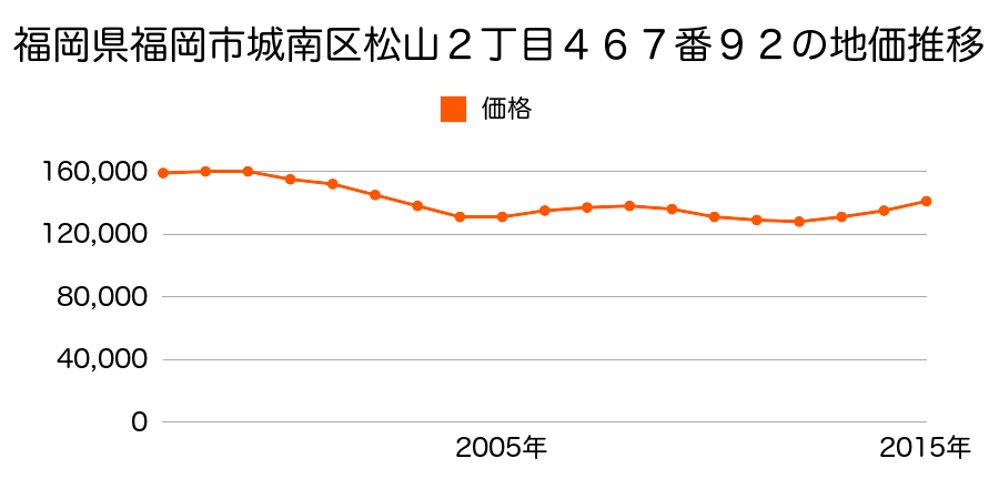 福岡県福岡市城南区松山２丁目４６７番１０１の地価推移のグラフ