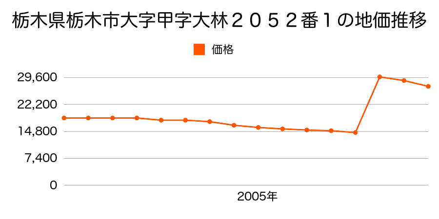 群馬県藤岡市上大塚字城１１番３の地価推移のグラフ