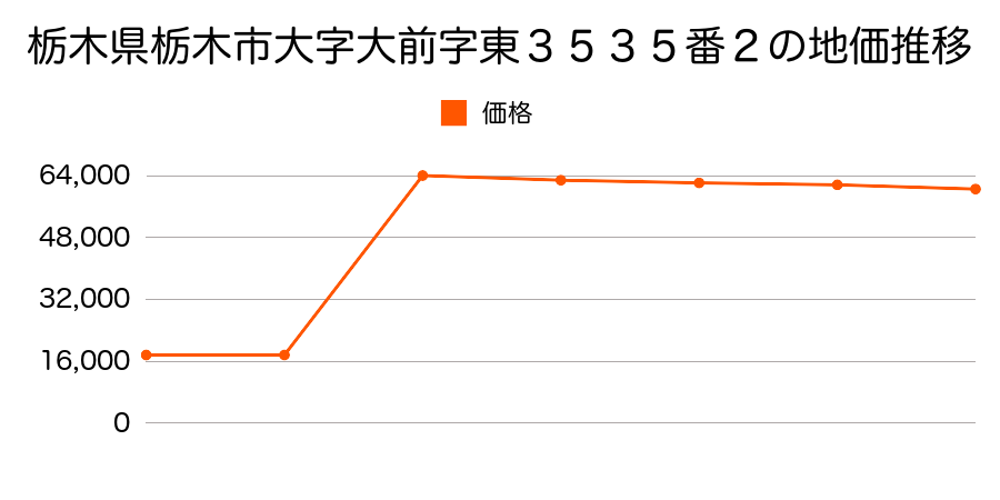 愛知県西加茂郡藤岡町大字西中山字太田５１番８の地価推移のグラフ