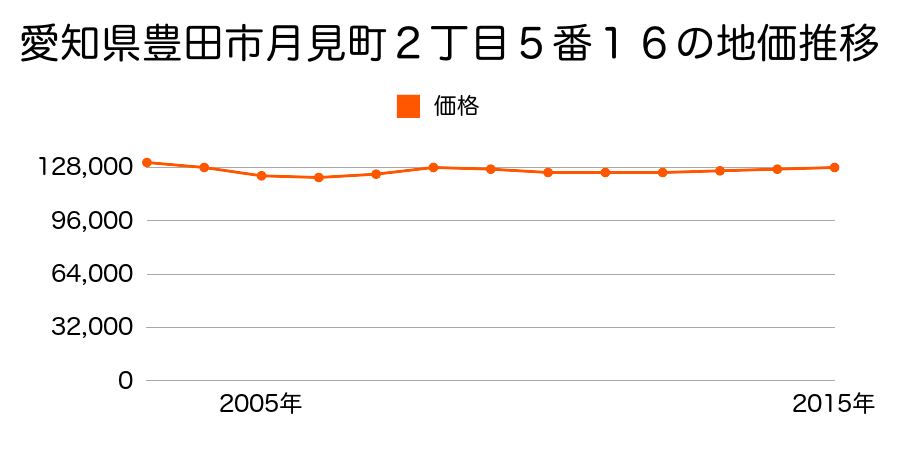 愛知県豊田市大林町１２丁目５番１０の地価推移のグラフ
