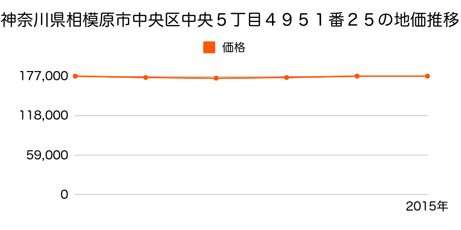 神奈川県相模原市中央区中央５丁目４９５１番２５の地価推移のグラフ