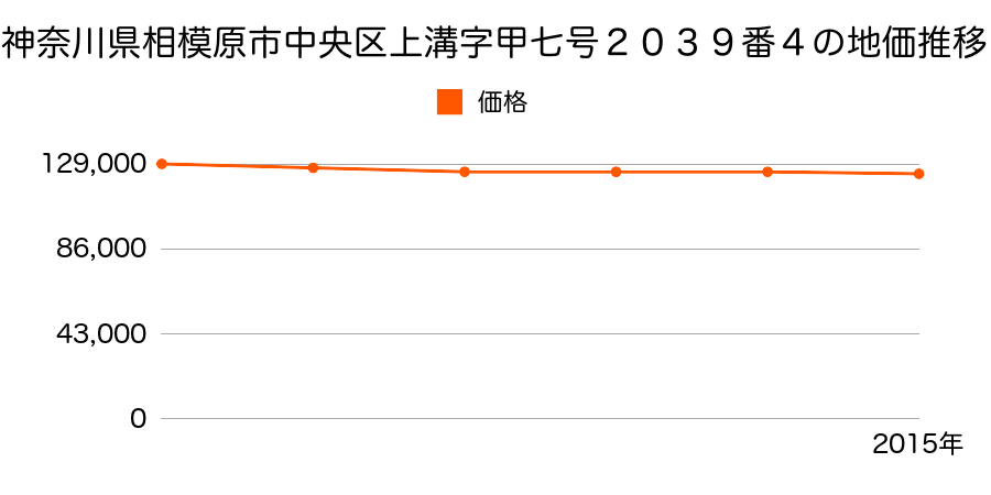 神奈川県相模原市中央区上溝字甲七号２０３９番４の地価推移のグラフ