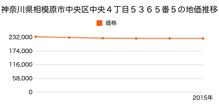 神奈川県相模原市中央区中央４丁目５３６５番５の地価推移のグラフ