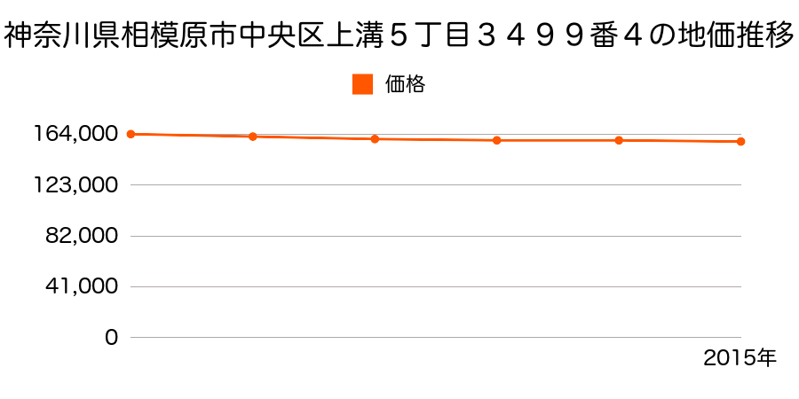 神奈川県相模原市中央区上溝５丁目３４９９番４の地価推移のグラフ