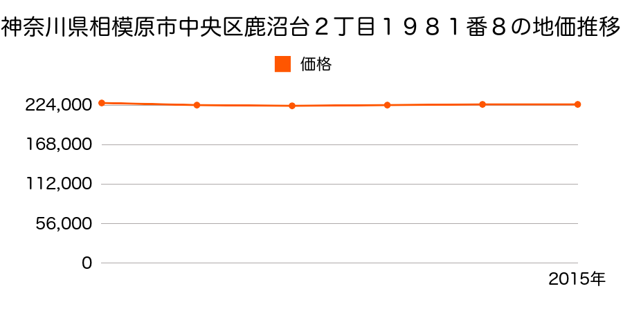 神奈川県相模原市中央区鹿沼台２丁目１９８１番８の地価推移のグラフ