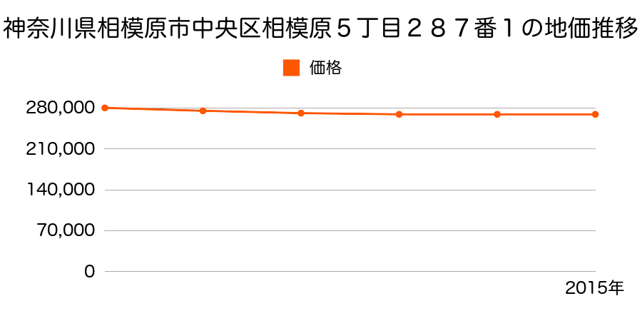 神奈川県相模原市中央区相模原５丁目２８７番１の地価推移のグラフ