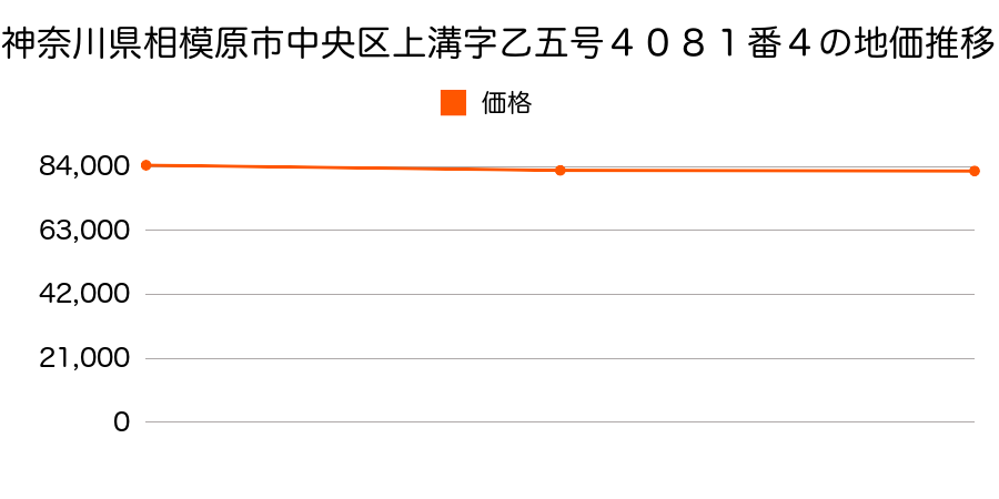 神奈川県相模原市中央区上溝字乙五号４０８１番４の地価推移のグラフ