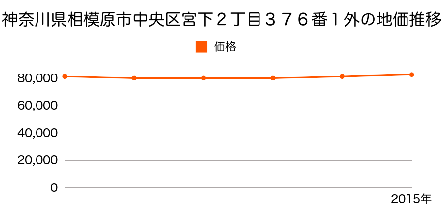 神奈川県相模原市中央区宮下２丁目３７６番１外の地価推移のグラフ
