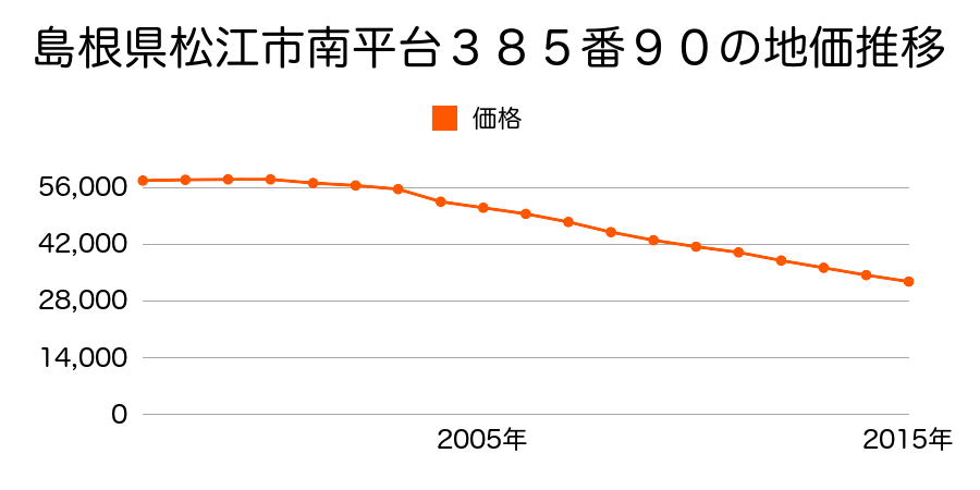 島根県松江市南平台３８５番９０の地価推移のグラフ