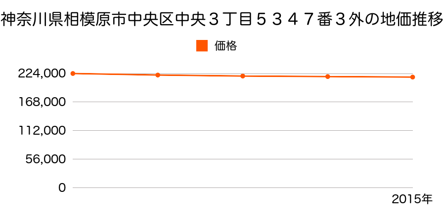 神奈川県相模原市中央区中央３丁目５３４７番３外の地価推移のグラフ