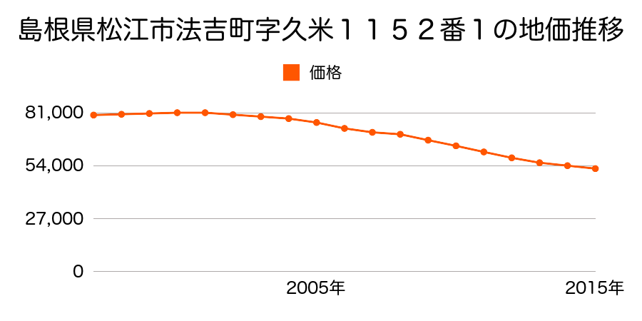 島根県松江市法吉町字久米１１５２番１の地価推移のグラフ