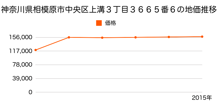 神奈川県相模原市中央区南橋本２丁目５０３番１５の地価推移のグラフ