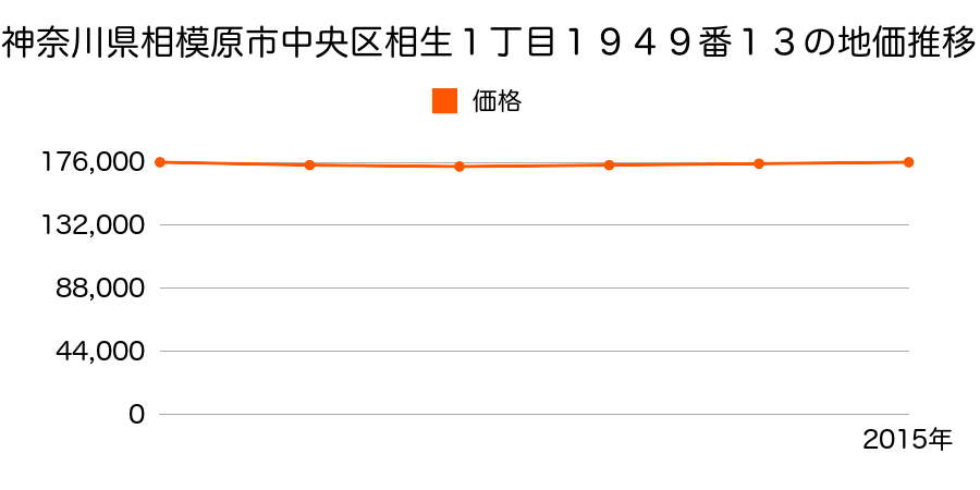 神奈川県相模原市中央区相生１丁目１９４９番１３の地価推移のグラフ