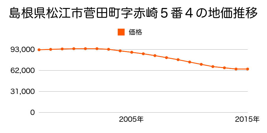 島根県松江市菅田町字赤崎５番４の地価推移のグラフ
