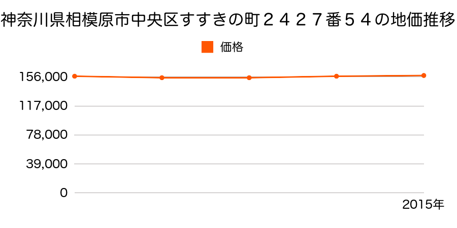 神奈川県相模原市中央区すすきの町２４２７番５４の地価推移のグラフ