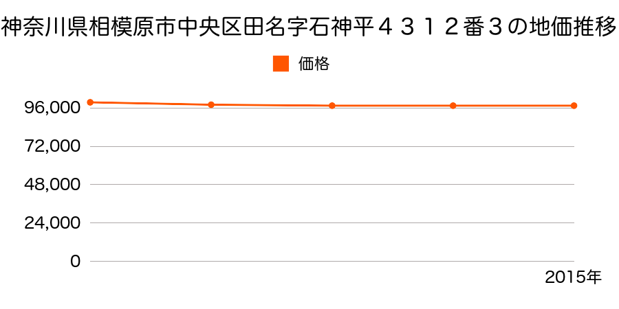 神奈川県相模原市中央区田名字石神平４３１２番３の地価推移のグラフ