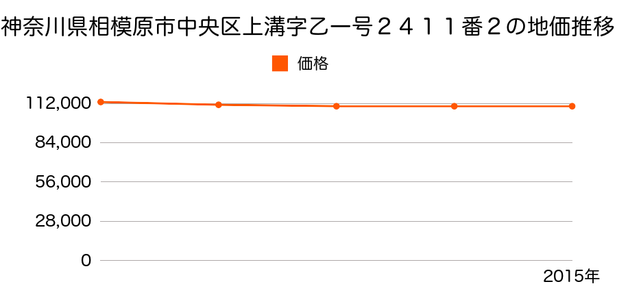 神奈川県相模原市中央区上溝字乙一号２４１１番２の地価推移のグラフ