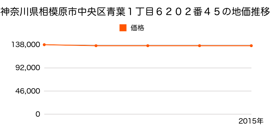 神奈川県相模原市中央区青葉１丁目６２０２番４５の地価推移のグラフ