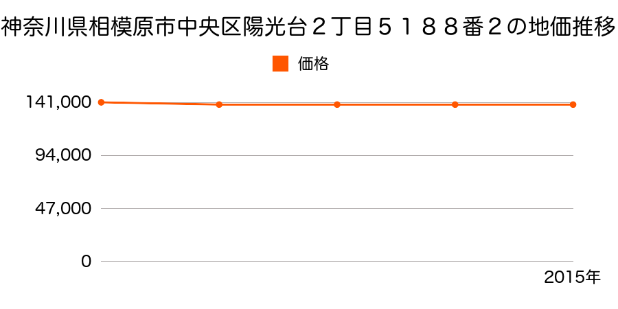 神奈川県相模原市中央区陽光台２丁目５１８８番２の地価推移のグラフ