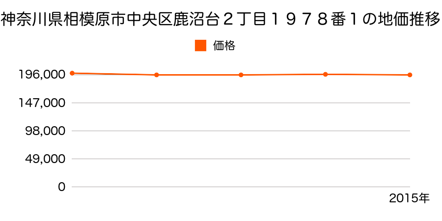 神奈川県相模原市中央区鹿沼台２丁目１９７８番１の地価推移のグラフ
