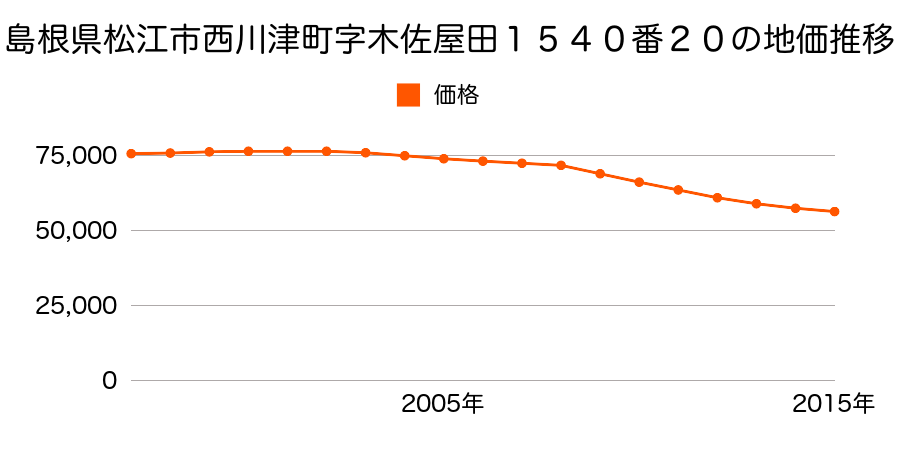 島根県松江市西川津町字木佐屋田１５４０番２０の地価推移のグラフ