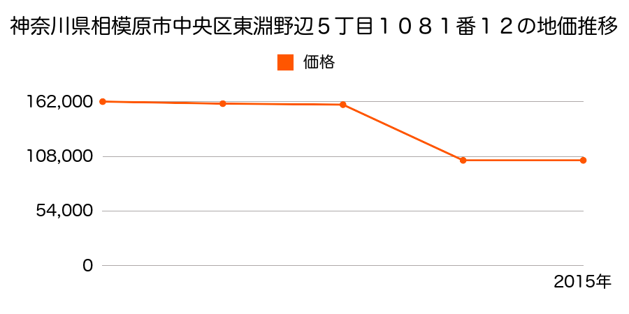 神奈川県相模原市中央区上溝字乙四号３９０５番７外の地価推移のグラフ