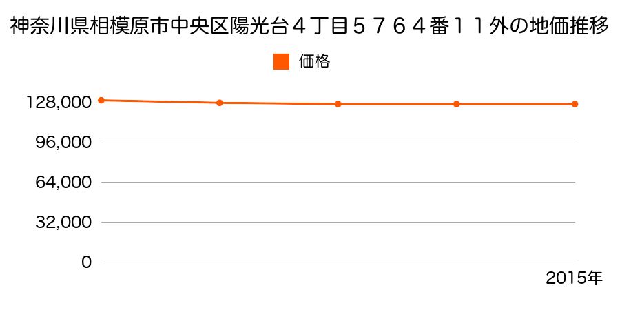 神奈川県相模原市中央区陽光台４丁目５７６４番１１外の地価推移のグラフ