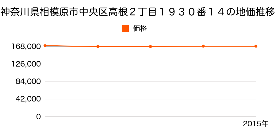 神奈川県相模原市中央区高根２丁目１９３０番１４の地価推移のグラフ