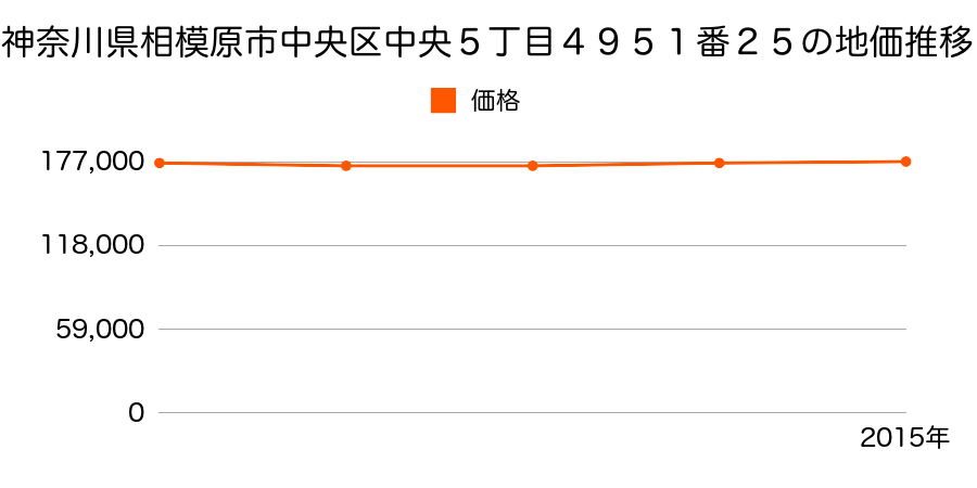 神奈川県相模原市中央区中央５丁目４９５１番２５の地価推移のグラフ