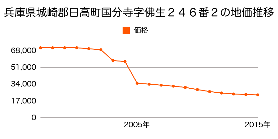 埼玉県日高市四本木１丁目７番６の地価推移のグラフ