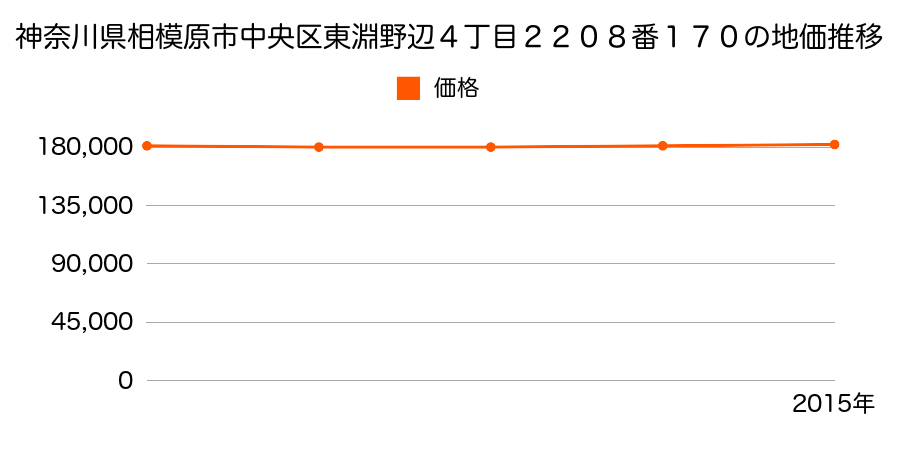 神奈川県相模原市中央区東淵野辺４丁目２２０８番１７０の地価推移のグラフ