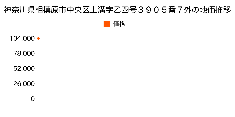 神奈川県相模原市中央区星が丘４丁目５１２７番４９の地価推移のグラフ